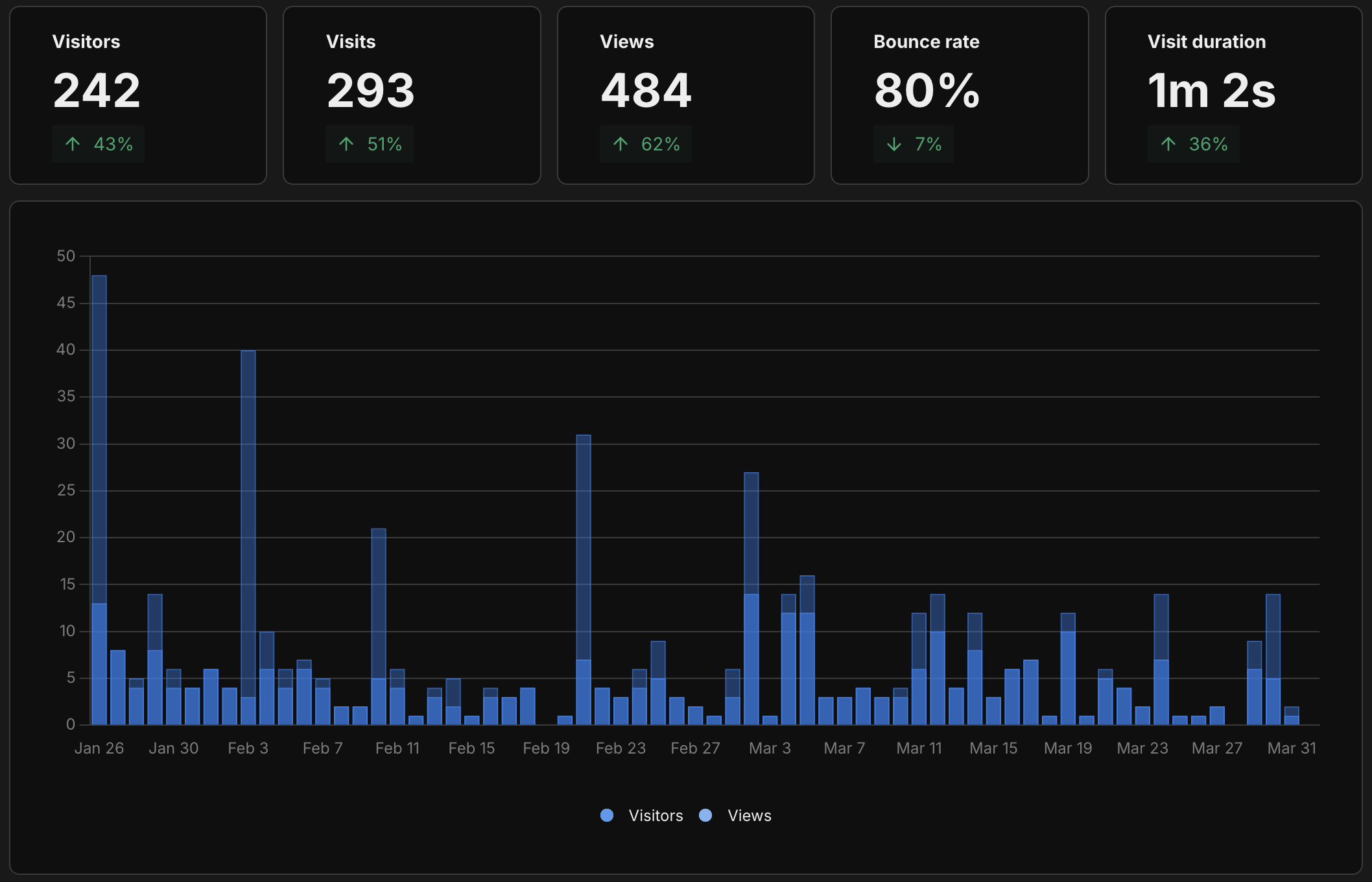 Visit metrics of Gofwd.to